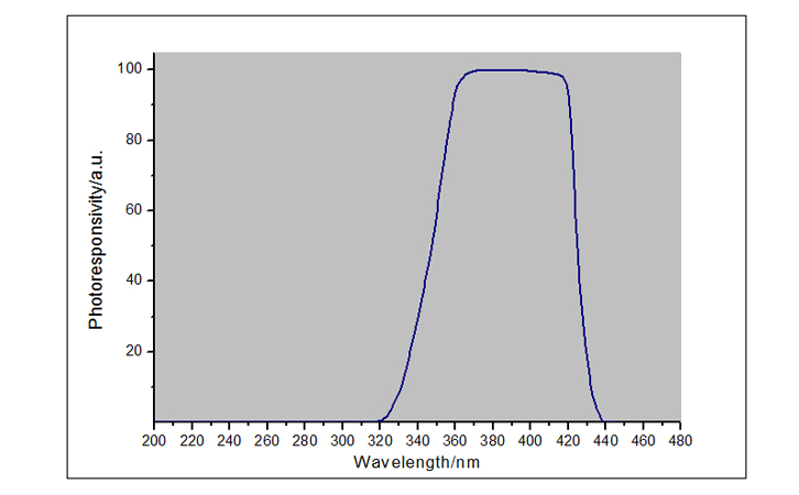 紫外線輻射照度計UVA LED探頭光譜響應(yīng)曲線圖