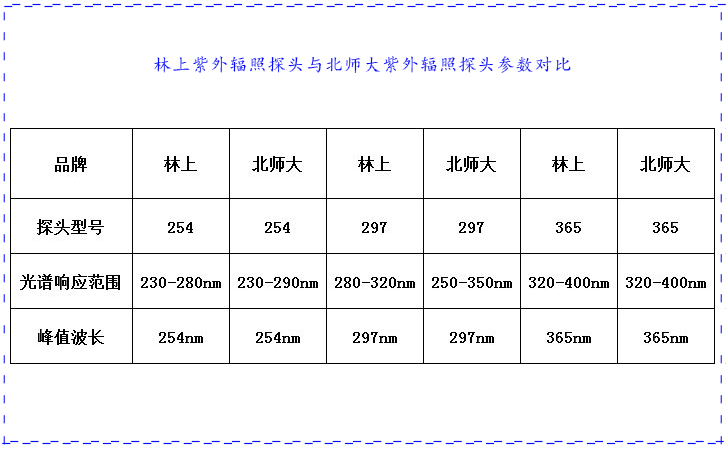 紫外輻照計(jì)對(duì)比表